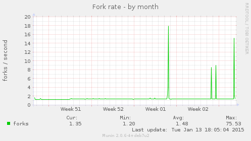 Fork rate