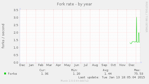 Fork rate