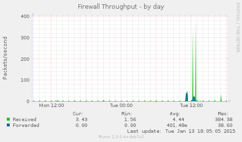 Firewall Throughput