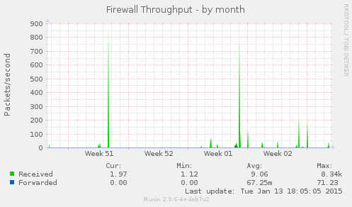 Firewall Throughput