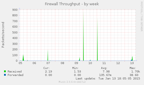 Firewall Throughput