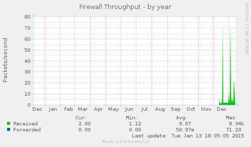 Firewall Throughput