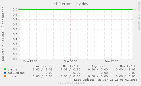 eth0 errors