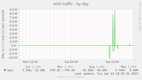 eth0 traffic