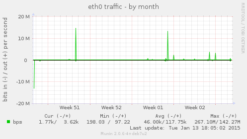 eth0 traffic