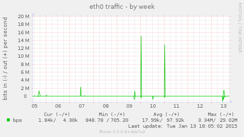 eth0 traffic