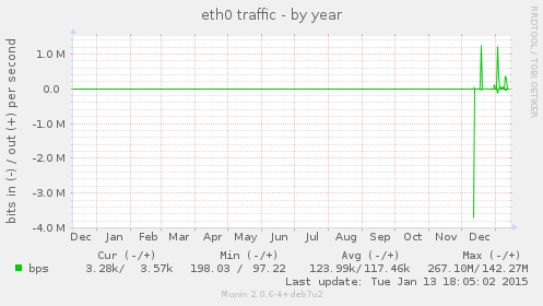 eth0 traffic