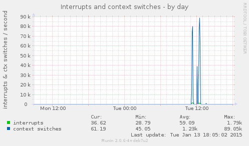 Interrupts and context switches