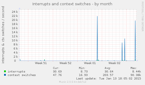 Interrupts and context switches