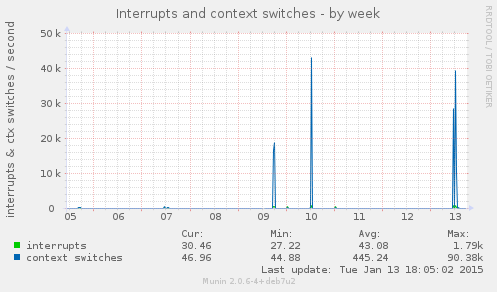 Interrupts and context switches