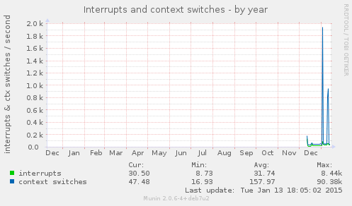 Interrupts and context switches