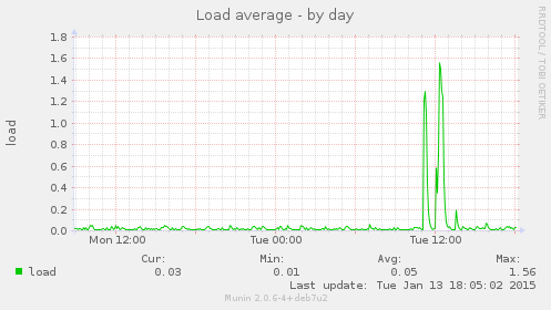 Load average