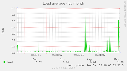Load average