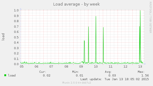 Load average