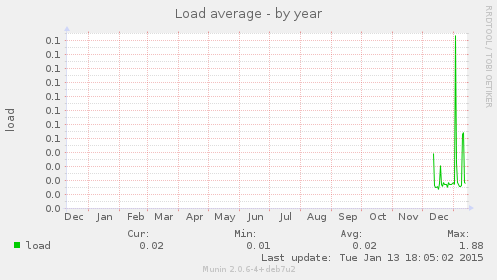 Load average