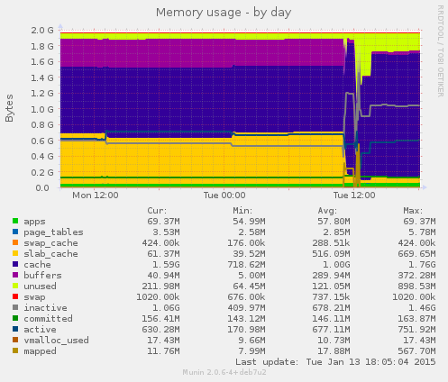 Memory usage