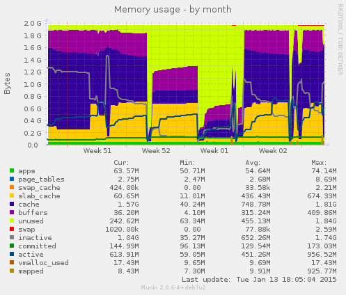 Memory usage