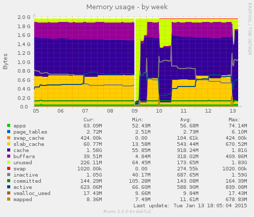 Memory usage