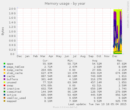 Memory usage