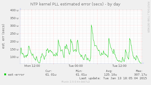 NTP kernel PLL estimated error (secs)