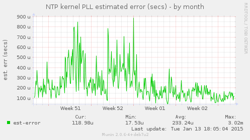 NTP kernel PLL estimated error (secs)