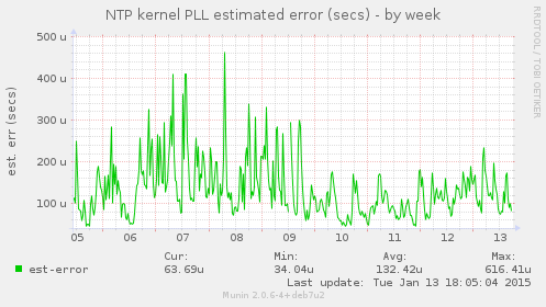 NTP kernel PLL estimated error (secs)