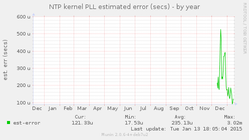 NTP kernel PLL estimated error (secs)