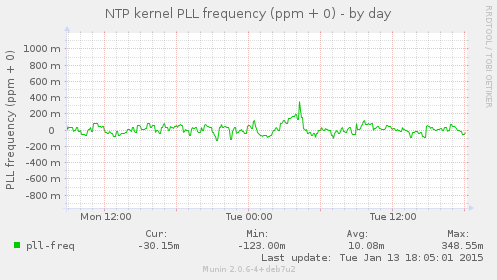 NTP kernel PLL frequency (ppm + 0)