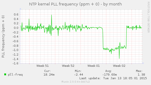 NTP kernel PLL frequency (ppm + 0)