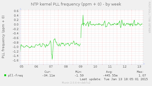 NTP kernel PLL frequency (ppm + 0)