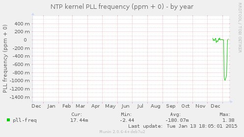 NTP kernel PLL frequency (ppm + 0)