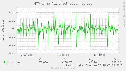 NTP kernel PLL offset (secs)
