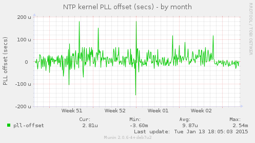 NTP kernel PLL offset (secs)