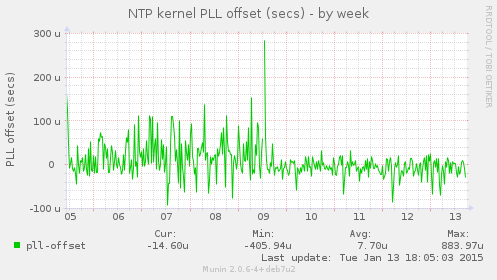 NTP kernel PLL offset (secs)