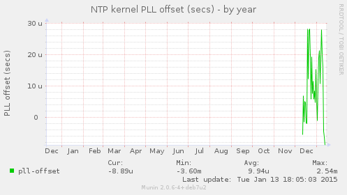 NTP kernel PLL offset (secs)