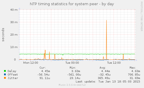 NTP timing statistics for system peer