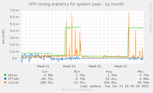 NTP timing statistics for system peer