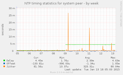 NTP timing statistics for system peer