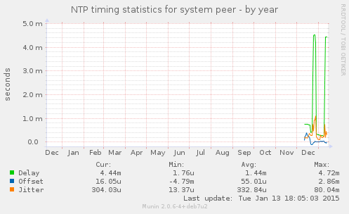 NTP timing statistics for system peer