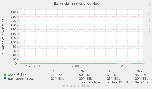 File table usage