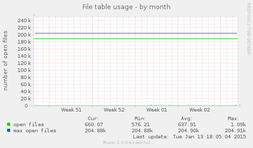 File table usage