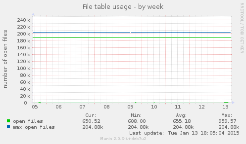 File table usage