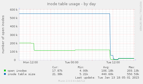 Inode table usage