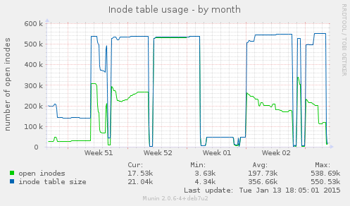Inode table usage