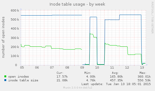 Inode table usage