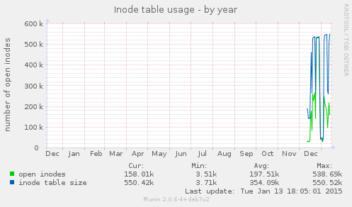 Inode table usage