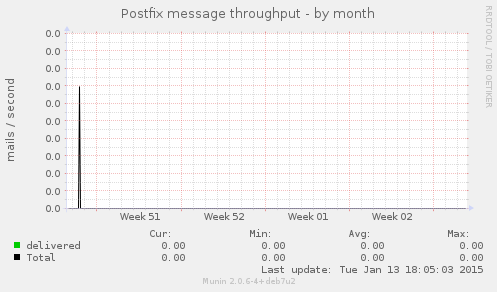 Postfix message throughput