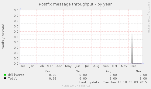 Postfix message throughput