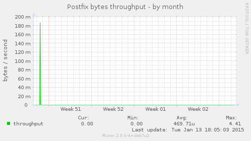 Postfix bytes throughput