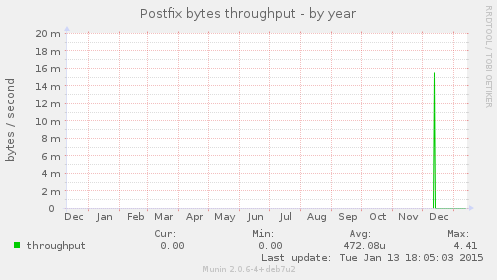 Postfix bytes throughput